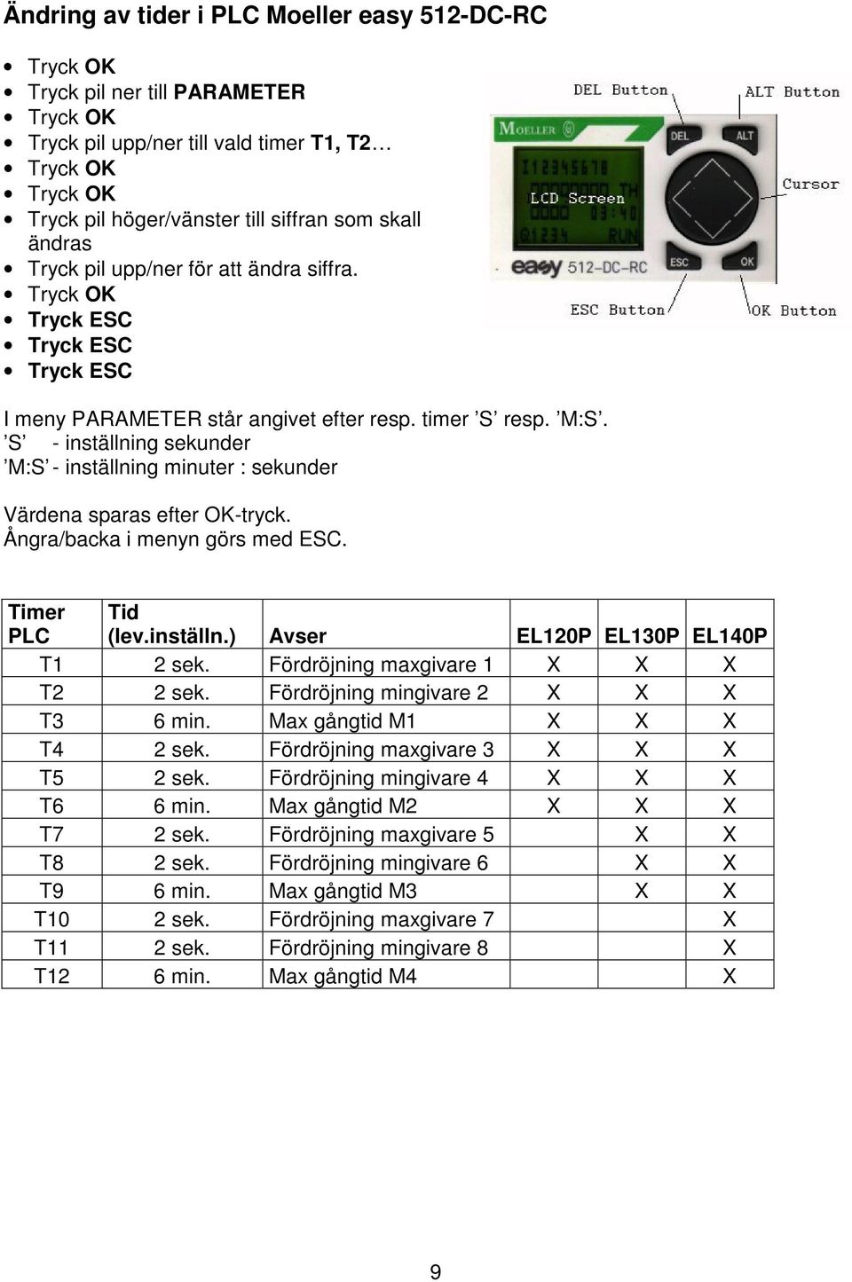 S - inställning sekunder M:S - inställning minuter : sekunder Värdena sparas efter OK-tryck. Ångra/backa i menyn görs med ESC. Timer PLC Tid (lev.inställn.) Avser EL120P EL130P EL140P T1 2 sek.