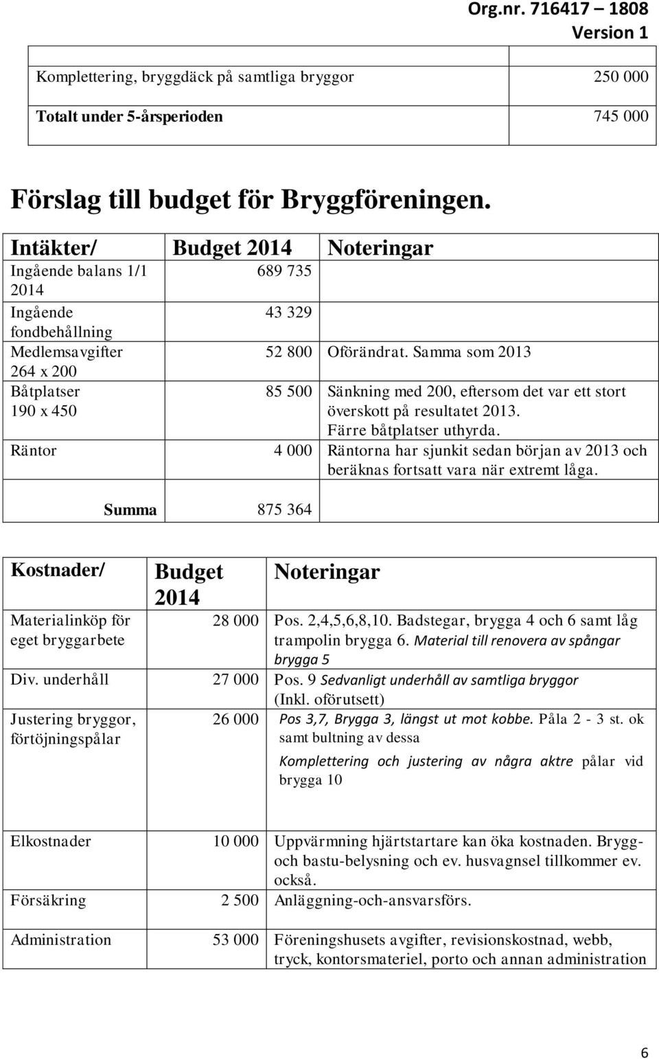 Samma som 2013 85 500 Sänkning med 200, eftersom det var ett stort överskott på resultatet 2013. Färre båtplatser uthyrda.