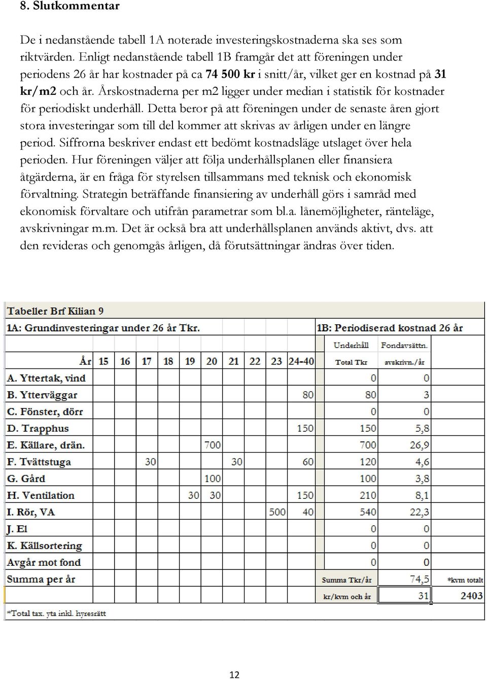 Årskostnaderna per m2 ligger under median i statistik för kostnader för periodiskt underhåll.