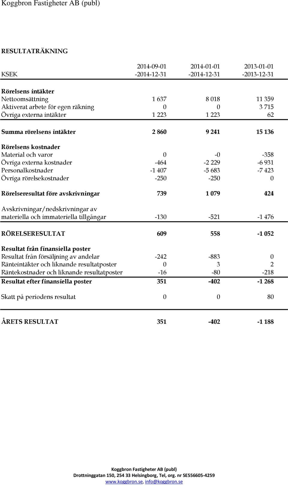 423 Övriga rörelsekostnader -250-250 0 Rörelseresultat före avskrivningar 739 1 079 424 Avskrivningar/nedskrivningar av materiella och immateriella tillgångar -130-521 -1 476 RÖRELSERESULTAT 609
