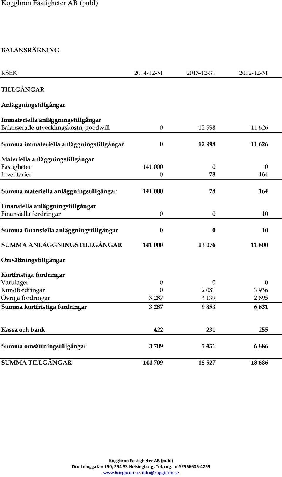 anläggningstillgångar Finansiella fordringar 0 0 10 Summa finansiella anläggningstillgångar 0 0 10 SUMMA ANLÄGGNINGSTILLGÅNGAR 141 000 13 076 11 800 Omsättningstillgångar Kortfristiga fordringar