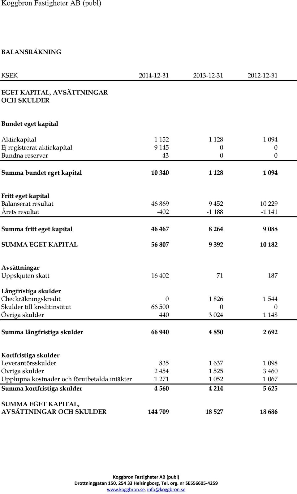 KAPITAL 56 807 9 392 10 182 Avsättningar Uppskjuten skatt 16 402 71 187 Långfristiga skulder Checkräkningskredit 0 1 826 1 544 Skulder till kreditinstitut 66 500 0 0 Övriga skulder 440 3 024 1 148