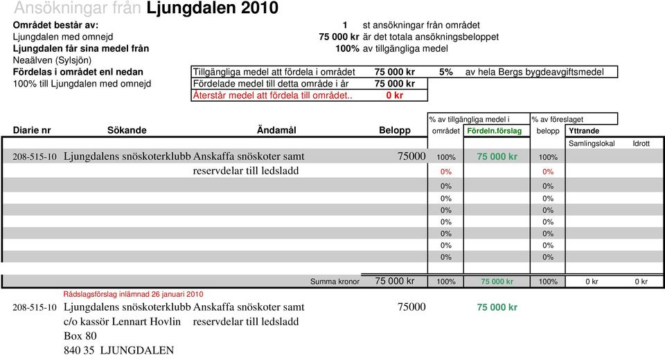 område i år 75 000 kr Återstår medel att fördela till området.. 0 kr % av tillgängliga medel i % av föreslaget Diarie nr Sökande Ändamål Belopp området Fördeln.