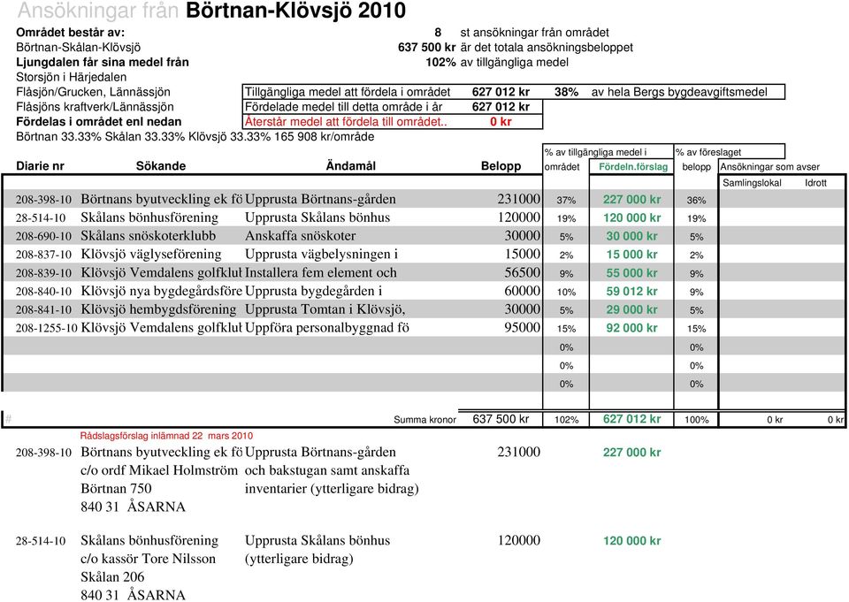 medel till detta område i år 627 012 kr Fördelas i området enl nedan Återstår medel att fördela till området.. 0 kr Börtnan 33.33% Skålan 33.33% Klövsjö 33.