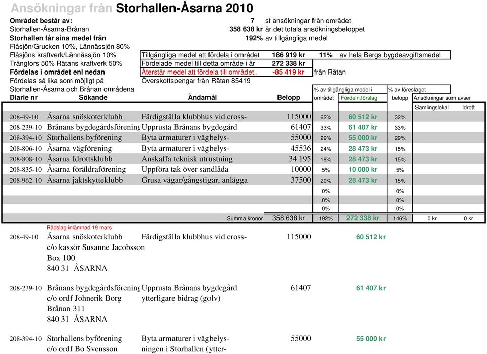 kraftverk 50% Fördelade medel till detta område i år 272 338 kr Fördelas i området enl nedan Återstår medel att fördela till området.