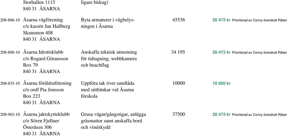 webbkamera Box 79 och beachflag 208-835-10 Åsarna föräldraförening Uppföra tak över sandlåda 10000 10 000 kr c/o ordf Pia Jonsson med sittbänkar vid Åsarna Box 223 förskola