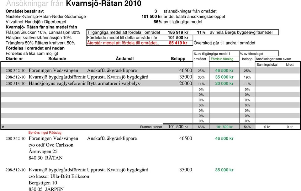 bygdeavgiftsmedel Flåsjöns kraftverk/lännässjön 10% Fördelade medel till detta område i år 101 500 kr Trångfors 50% Rätans kraftverk 50% Återstår medel att fördela till området.