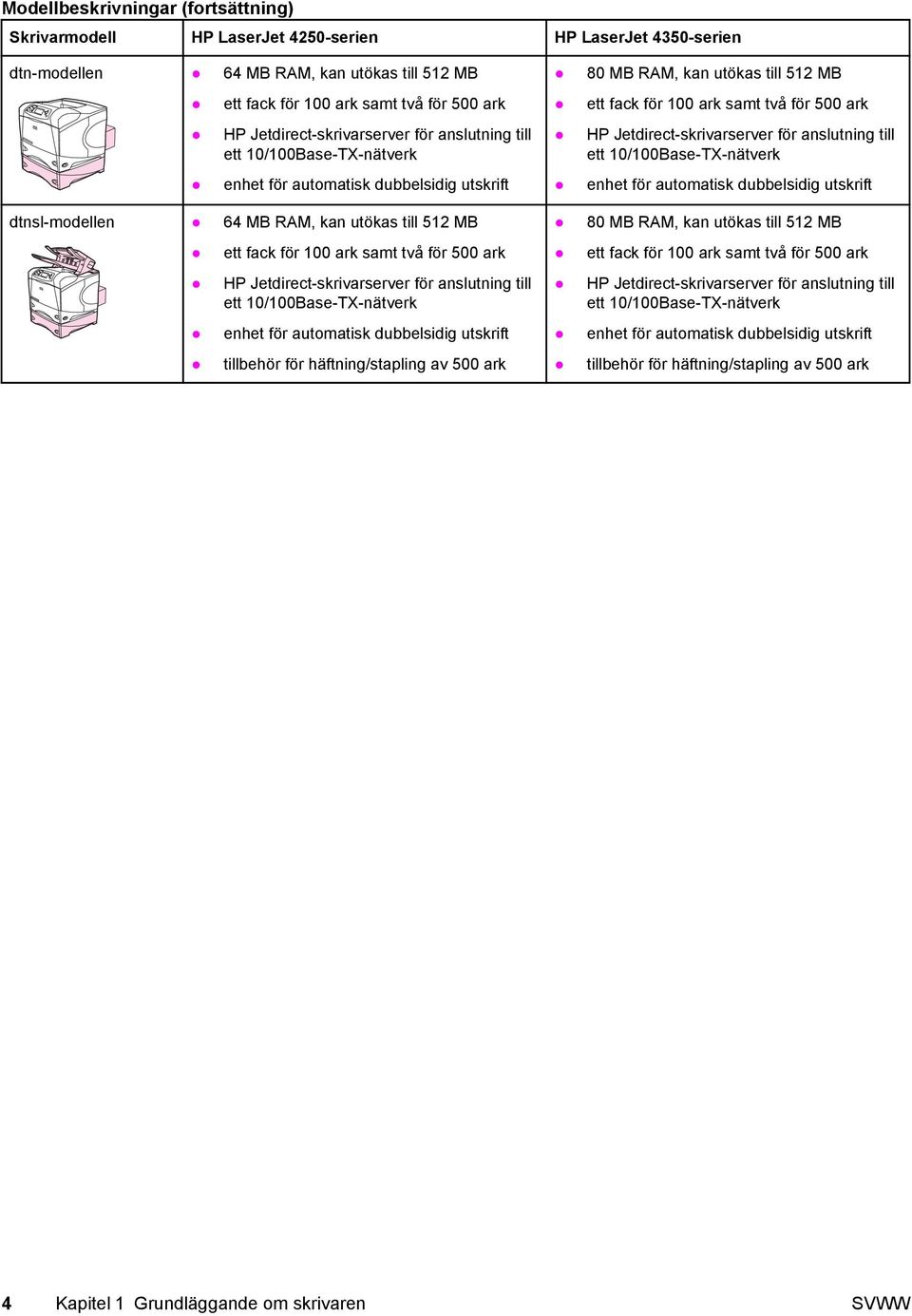 ark HP Jetdirect-skrivarserver för anslutning till ett 10/100Base-TX-nätverk enhet för automatisk dubbelsidig utskrift tillbehör för häftning/stapling av 500 ark 80 MB RAM, kan utökas till 512 MB ett