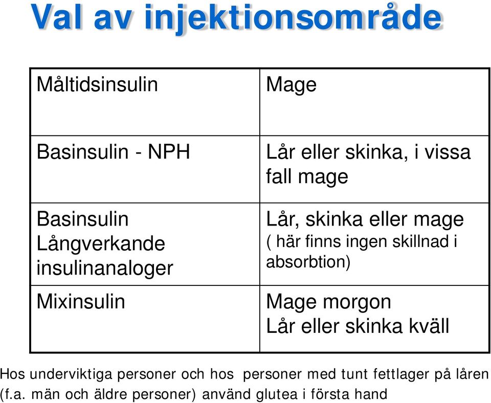 finns ingen skillnad i absorbtion) Mage morgon Lår eller skinka kväll Hos underviktiga