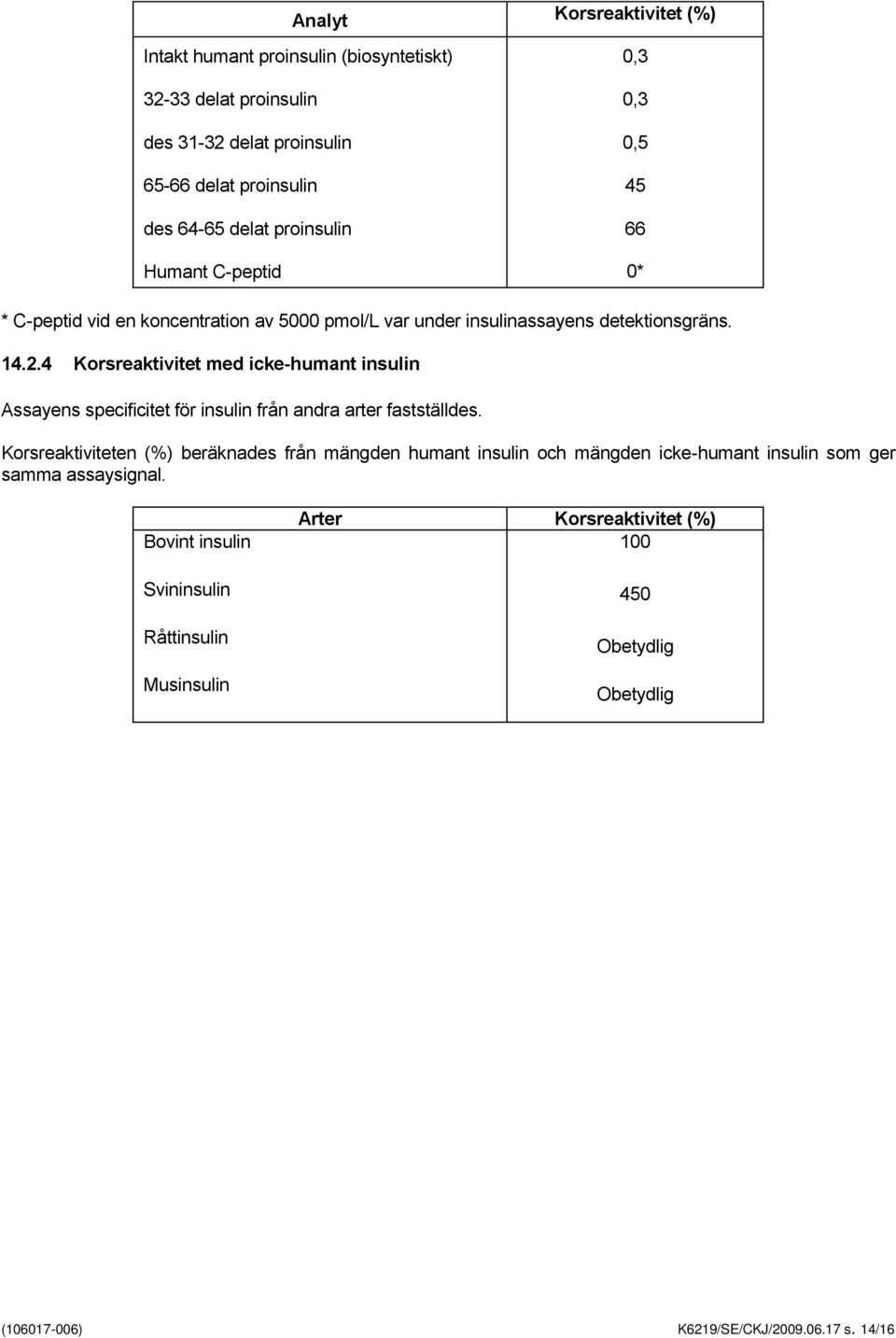 4 Korsreaktivitet med icke-humant insulin Assayens specificitet för insulin från andra arter fastställdes.