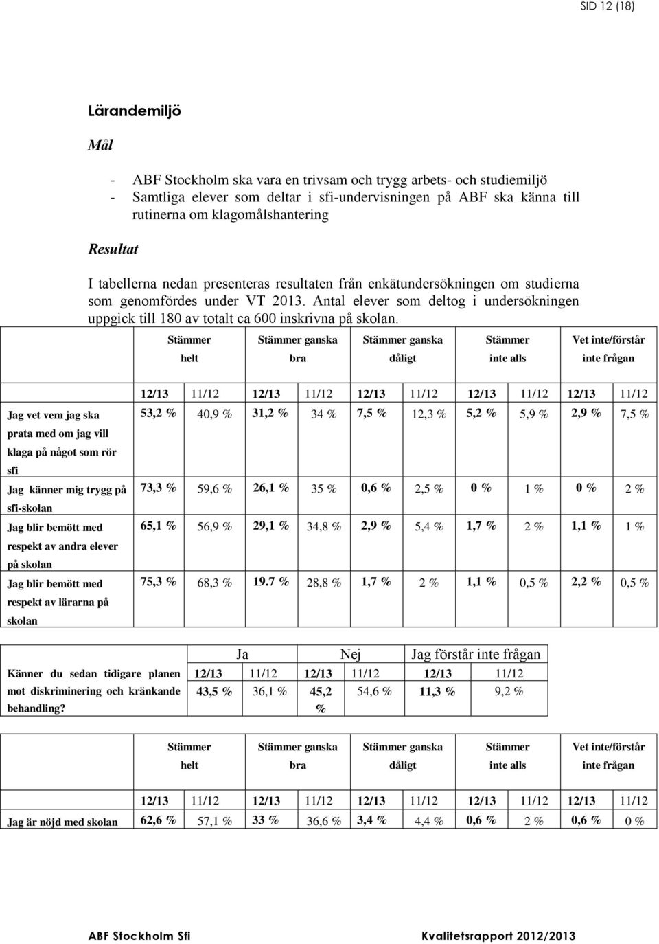 Antal elever som deltog i undersökningen uppgick till 180 av totalt ca 600 inskrivna på skolan.