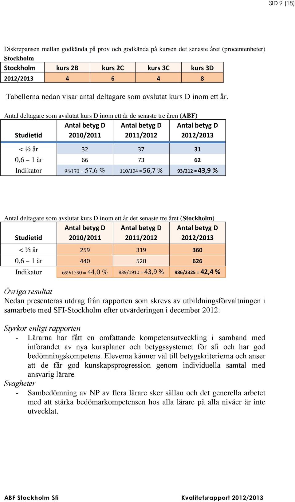 Antal deltagare som avslutat kurs D inom ett år de senaste tre åren (ABF) Studietid Antal betyg D 2010/2011 Antal betyg D 2011/2012 Antal betyg D 2012/2013 < ½ år 32 37 31 0,6 1 år 66 73 62 Indikator