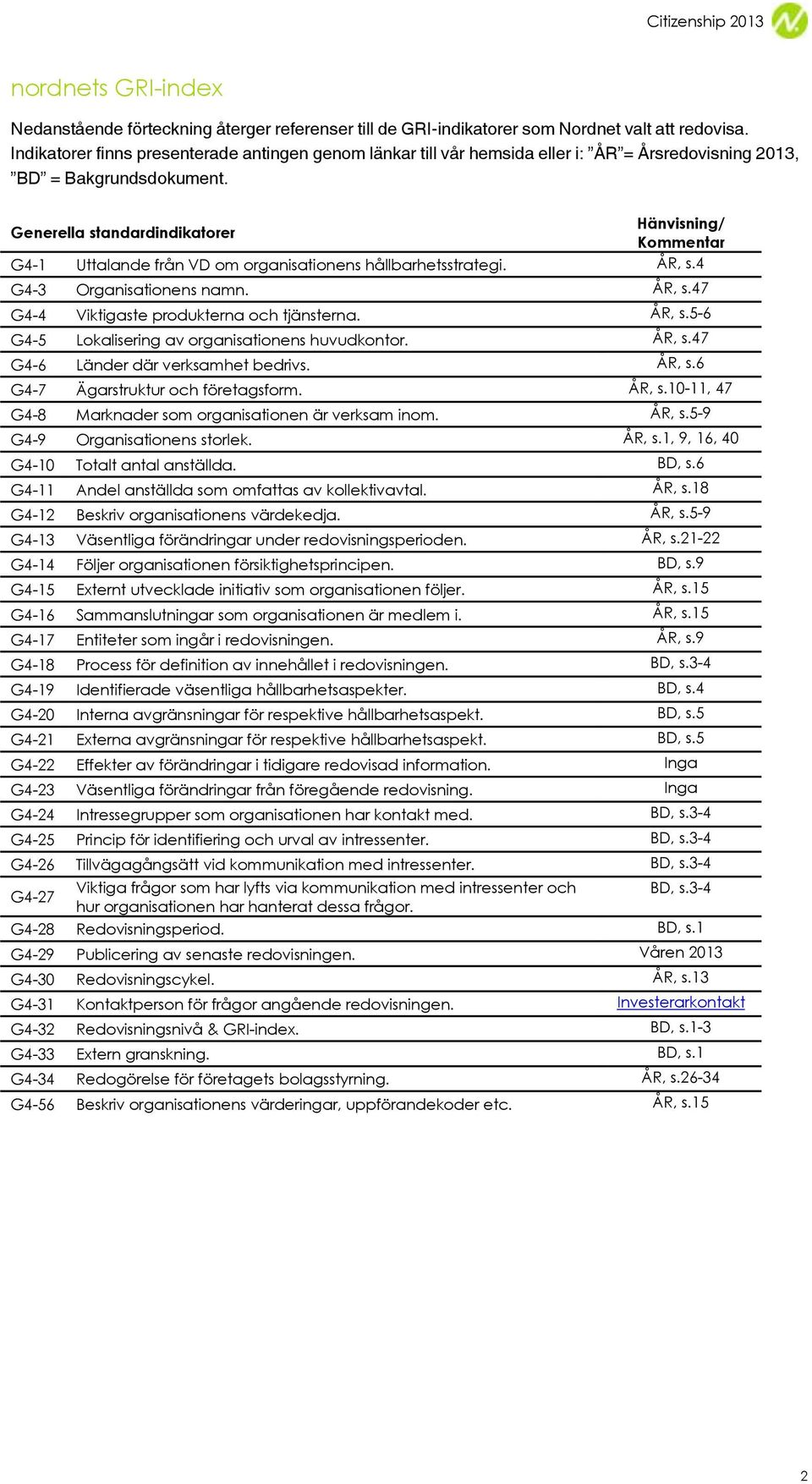 Hänvisning/ Generella standardindikatorer Kommentar G4-1 Uttalande från VD om organisationens hållbarhetsstrategi. ÅR, s.4 G4-3 Organisationens namn. ÅR, s.47 G4-4 Viktigaste produkterna och tjänsterna.