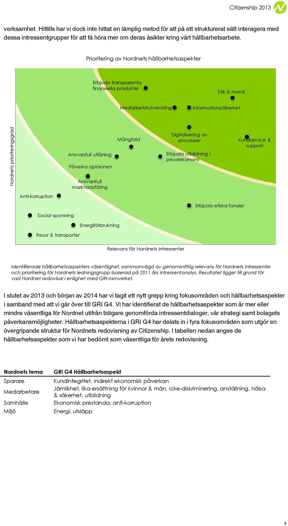 Prioritering av Nordnets hållbarhetsaspekter Erbjuda transparenta finansiella produkter Etik & moral Medarbetarutveckling Informationssäkerhet Ansvarsfull utlåning Påverka opinionen Mångfald