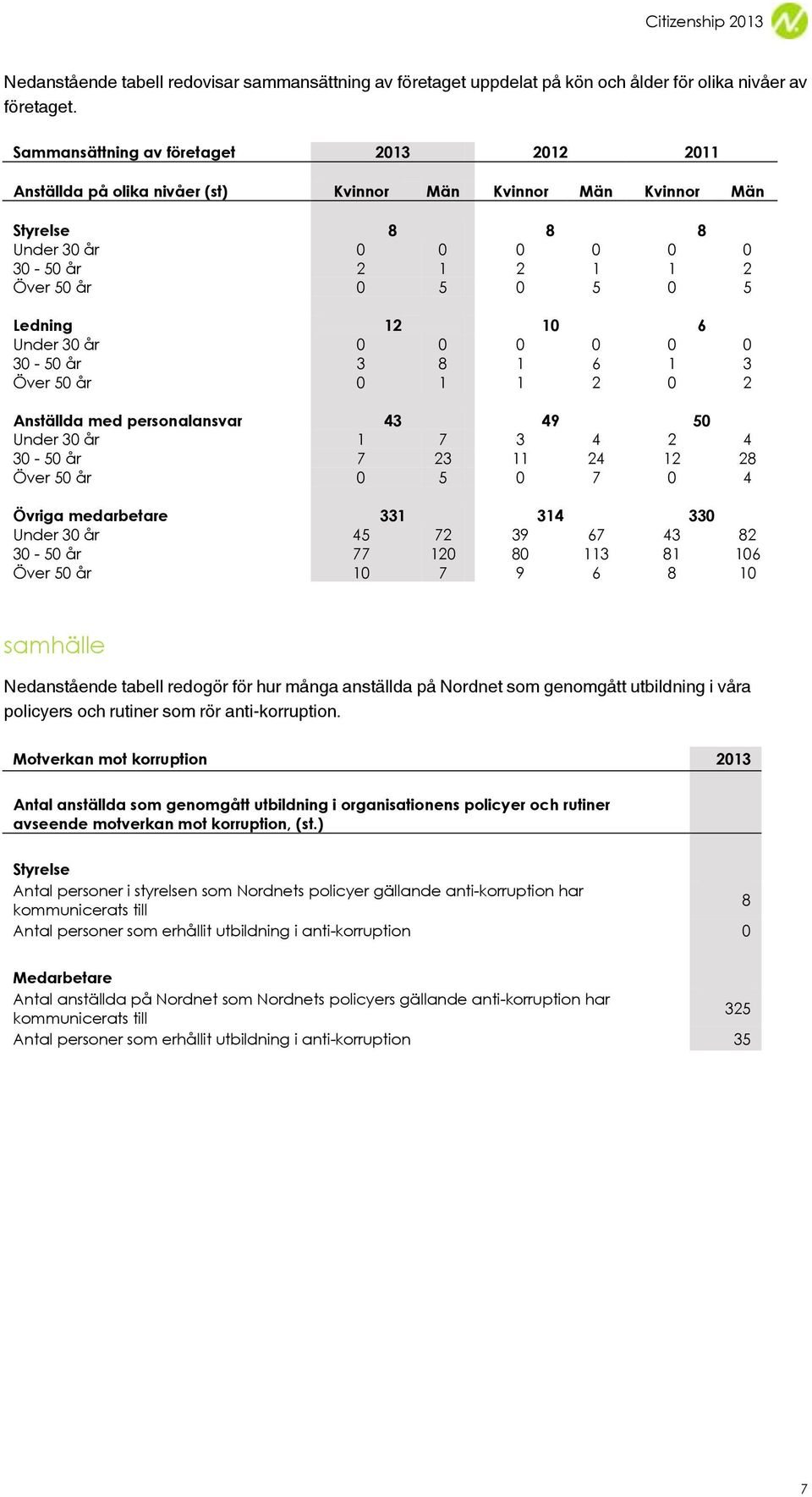 Ledning 12 10 6 Under 30 år 0 0 0 0 0 0 30-50 år 3 8 1 6 1 3 Över 50 år 0 1 1 2 0 2 Anställda med personalansvar 43 49 50 Under 30 år 1 7 3 4 2 4 30-50 år 7 23 11 24 12 28 Över 50 år 0 5 0 7 0 4