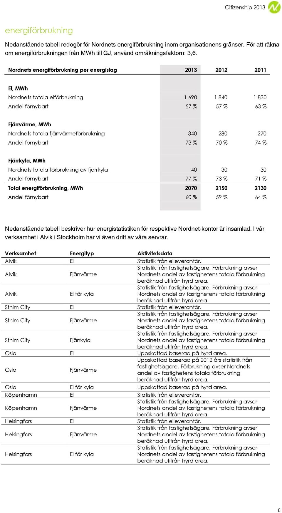 Andel förnybart 73 % 70 % 74 % Fjärrkyla, MWh Nordnets totala förbrukning av fjärrkyla 40 30 30 Andel förnybart 77 % 73 % 71 % Total energiförbrukning, MWh 2070 2150 2130 Andel förnybart 60 % 59 % 64