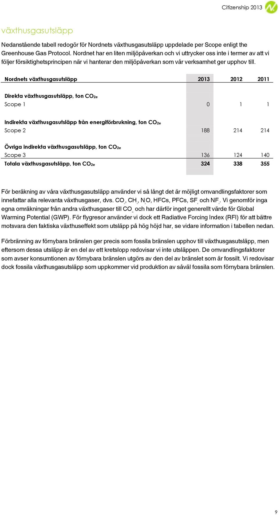 Nordnets växthusgasutsläpp 2013 2012 2011 Direkta växthusgasutsläpp, ton CO2e Scope 1 0 1 1 Indirekta växthusgasutsläpp från energiförbrukning, ton CO2e Scope 2 188 214 214 Övriga indirekta