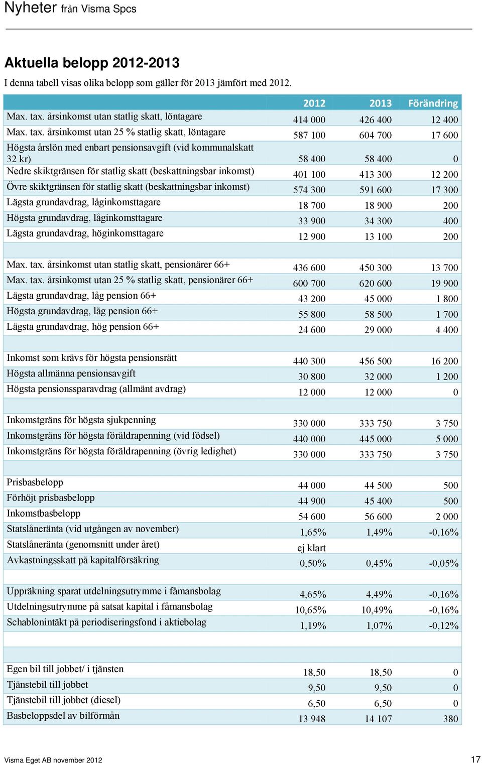 (beskattningsbar inkomst) 401 100 413 300 12 200 Övre skiktgränsen för statlig skatt (beskattningsbar inkomst) 574 300 591 600 17 300 Lägsta grundavdrag, låginkomsttagare 18 700 18 900 200 Högsta