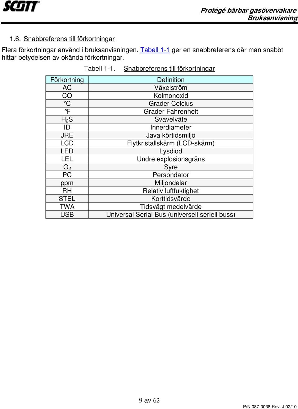 Snabbreferens till förkortningar Förkortning Definition AC Växelström CO Kolmonoxid C Grader Celcius F Grader Fahrenheit H 2 S Svavelväte ID