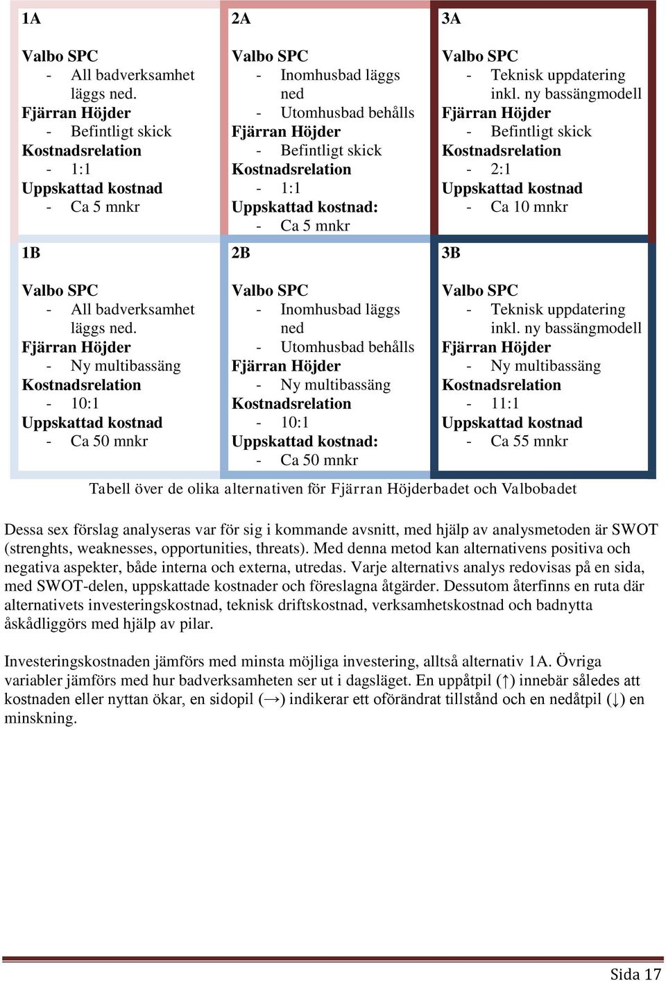 - 1:1 Uppskattad kostnad: - Ca 5 mnkr 2B 3A Valbo SPC - Teknisk uppdatering inkl.