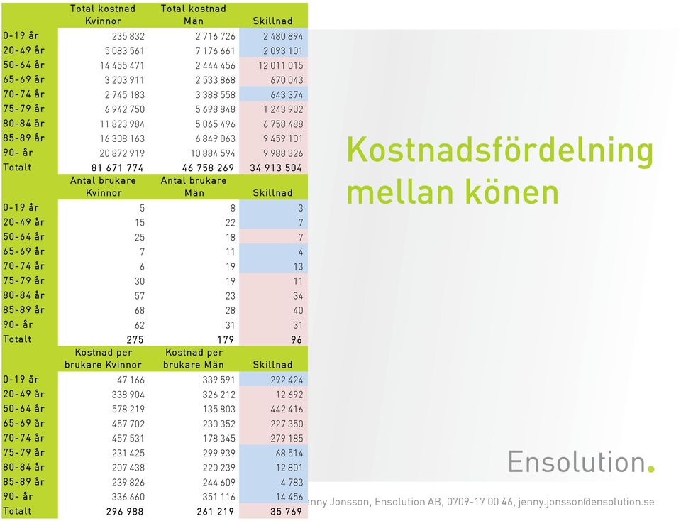 Totalt 81 671 774 46 758 269 34 913 504 Antal brukare Antal brukare Kv innor Män Skillnad 0-19 år 5 8 3 20-49 år 15 22 7 50-64 år 25 18 7 65-69 år 7 11 4 70-74 år 6 19 13 75-79 år 30 19 11 80-84 år