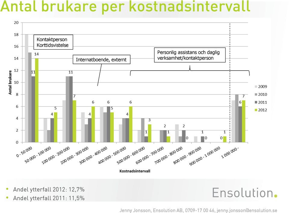 assistans och daglig verksamhet/kontaktperson