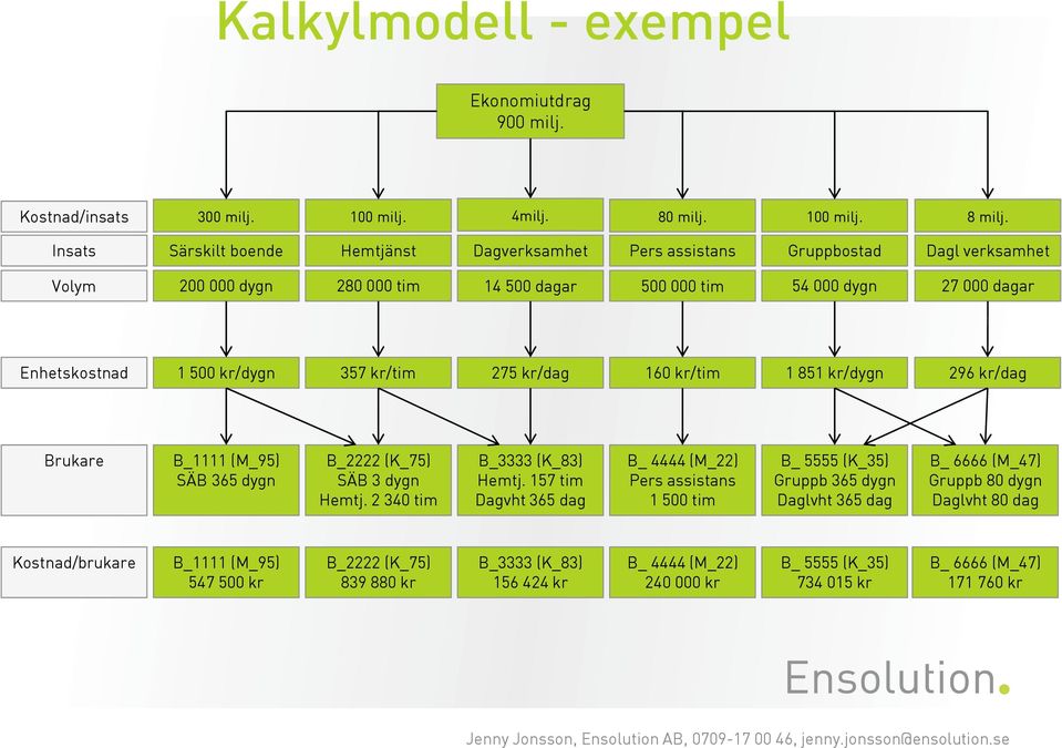 kr/tim 275 kr/dag 160 kr/tim 1 851 kr/dygn 296 kr/dag Brukare B_1111 (M_95) SÄB 365 dygn B_2222 (K_75) SÄB 3 dygn Hemtj. 2 340 tim B_3333 (K_83) Hemtj.