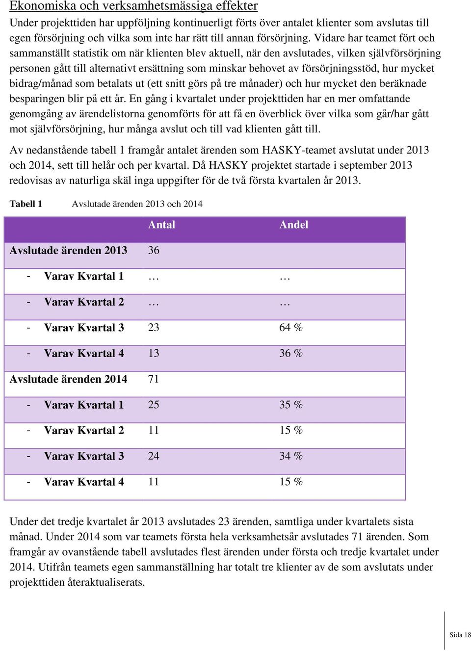 Vidare har teamet fört och sammanställt statistik om när klienten blev aktuell, när den avslutades, vilken självförsörjning personen gått till alternativt ersättning som minskar behovet av