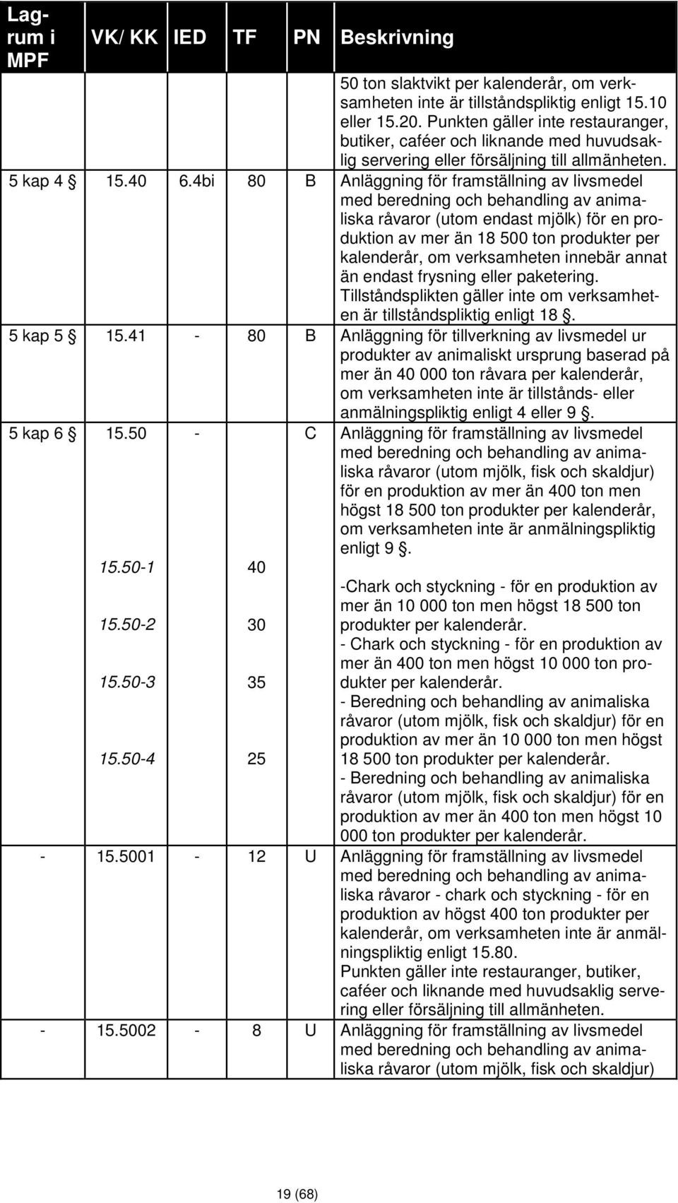4b 80 B Anläggnng för framställnng av lvsmedel med berednng och behandlng av anmalska råvaror (utom endast mjölk) för en produkton av mer än 18 500 ton produkter per kalenderår, om verksamheten