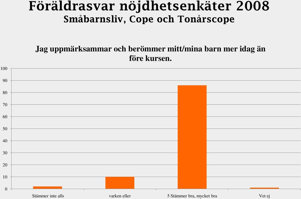 barn mer idag än före kursen.