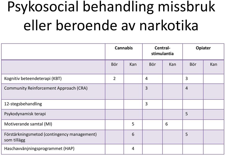 Approach (CRA) 3 4 12-stegsbehandling 3 Psykodynamisk terapi 5 Motiverande samtal (MI) 5 6