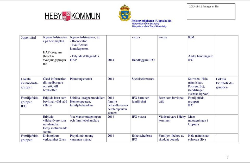 Heby Familjefridsgruppen Erbjuda våldsutövare som misshandlar i Heby motiverande samtal.