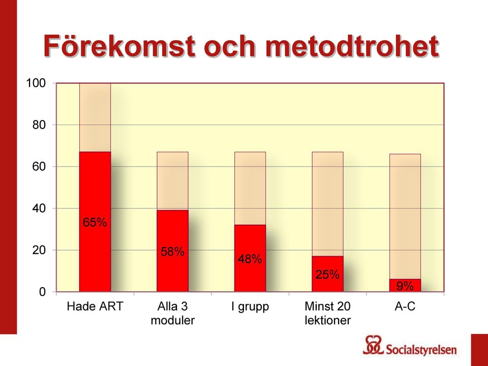 ART Alla 3 moduler 48% 25% I