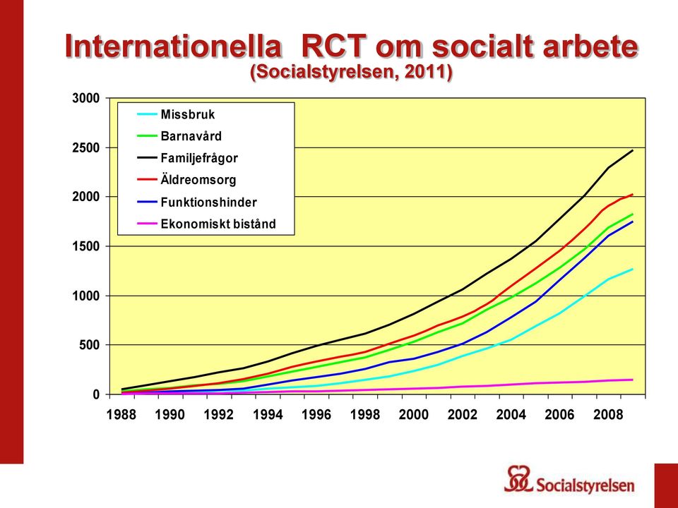 Familjefrågor Äldreomsorg Funktionshinder Ekonomiskt