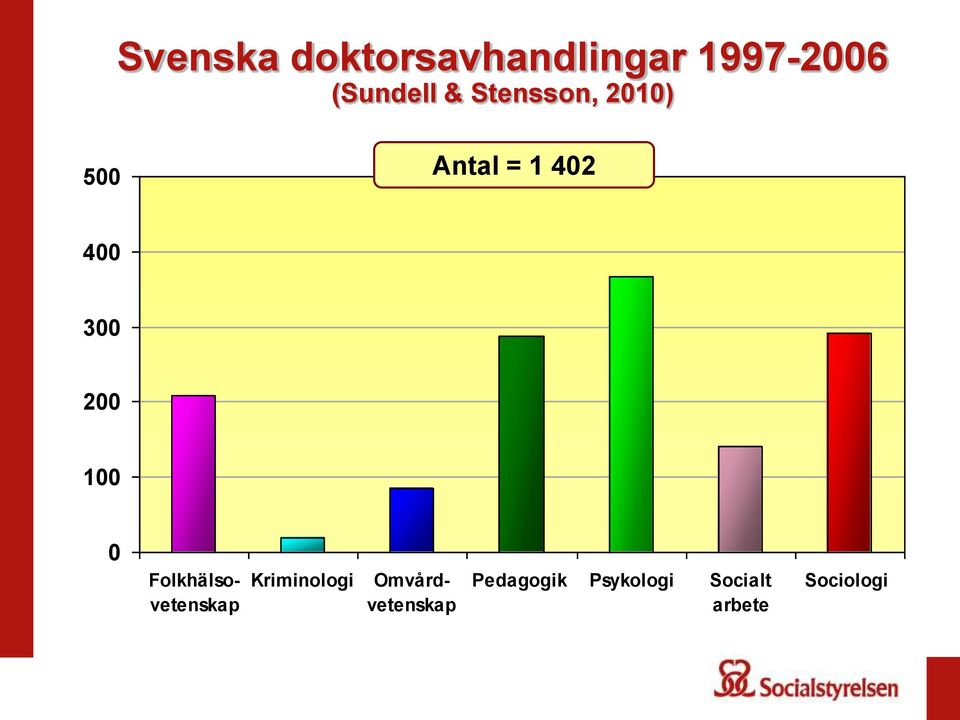 100 0 Kriminologi Folkhälsovetenskap