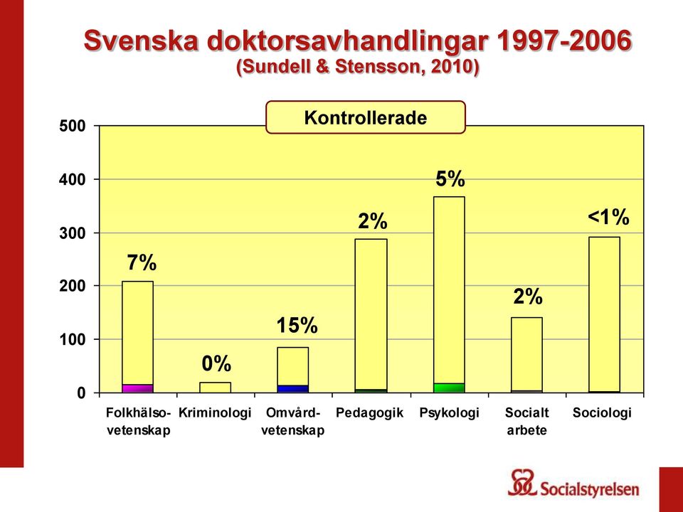 7% 0% 15% 2% 2% <1% 0 Kriminologi Folkhälsovetenskap