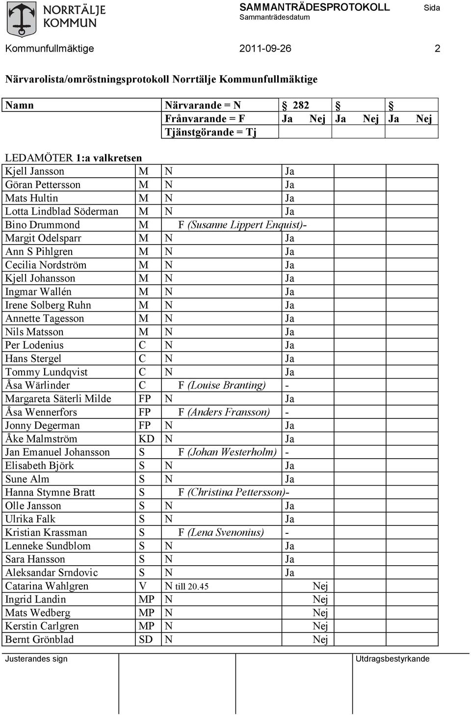 Nordström M N Ja Kjell Johansson M N Ja Ingmar Wallén M N Ja Irene Solberg Ruhn M N Ja Annette Tagesson M N Ja Nils Matsson M N Ja Per Lodenius C N Ja Hans Stergel C N Ja Tommy Lundqvist C N Ja Åsa