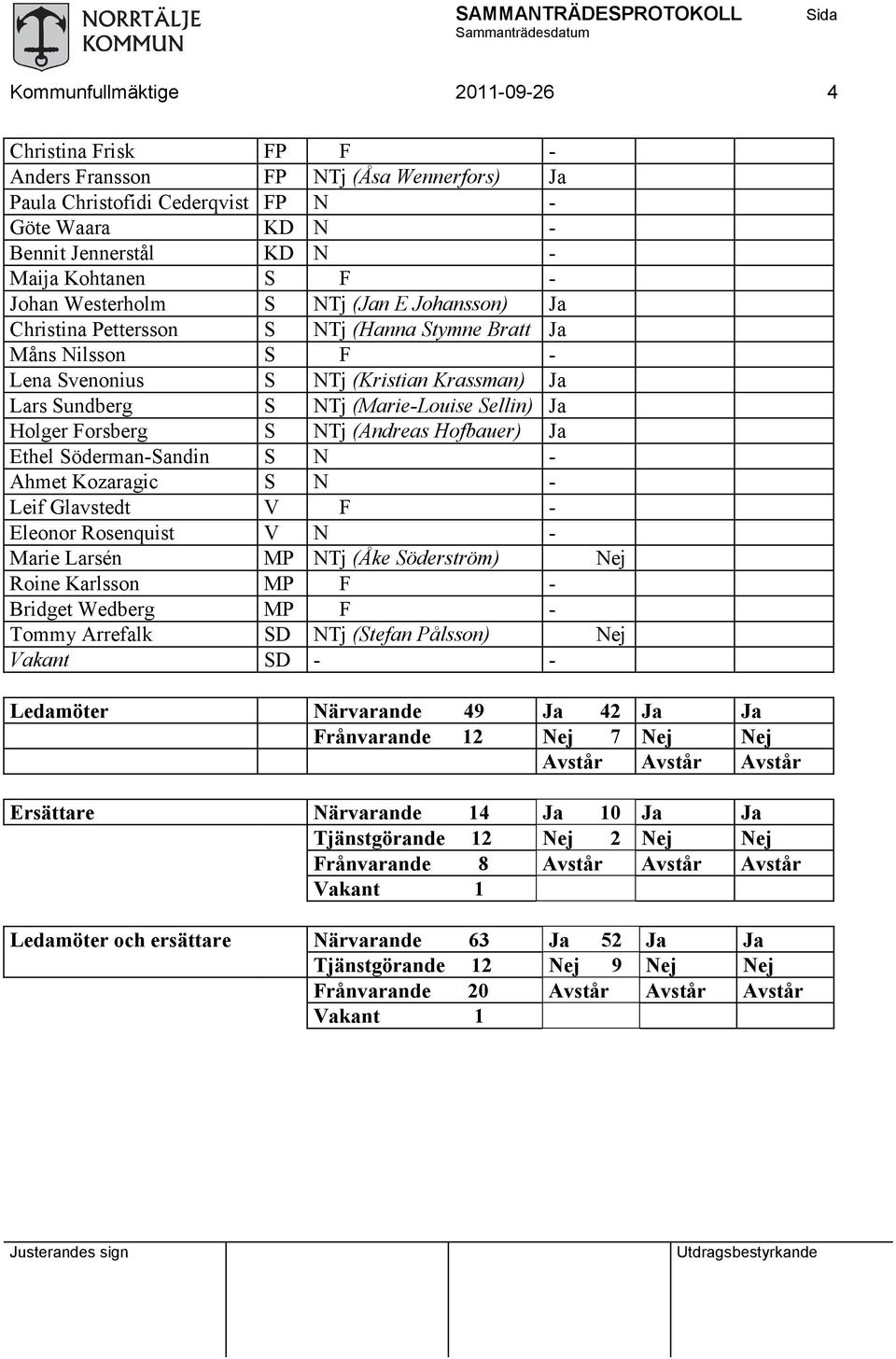 Ja Holger Forsberg S NTj (Andreas Hofbauer) Ja Ethel Söderman-Sandin S N - Ahmet Kozaragic S N - Leif Glavstedt V F - Eleonor Rosenquist V N - Marie Larsén MP NTj (Åke Söderström) Nej Roine Karlsson