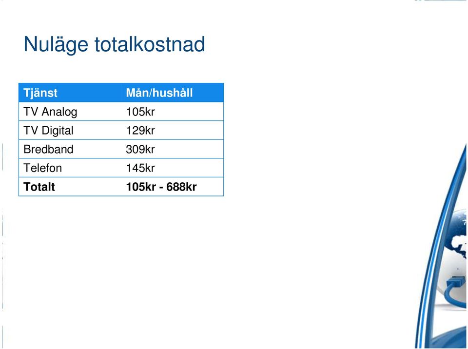 Telefon Totalt Mån/hushåll