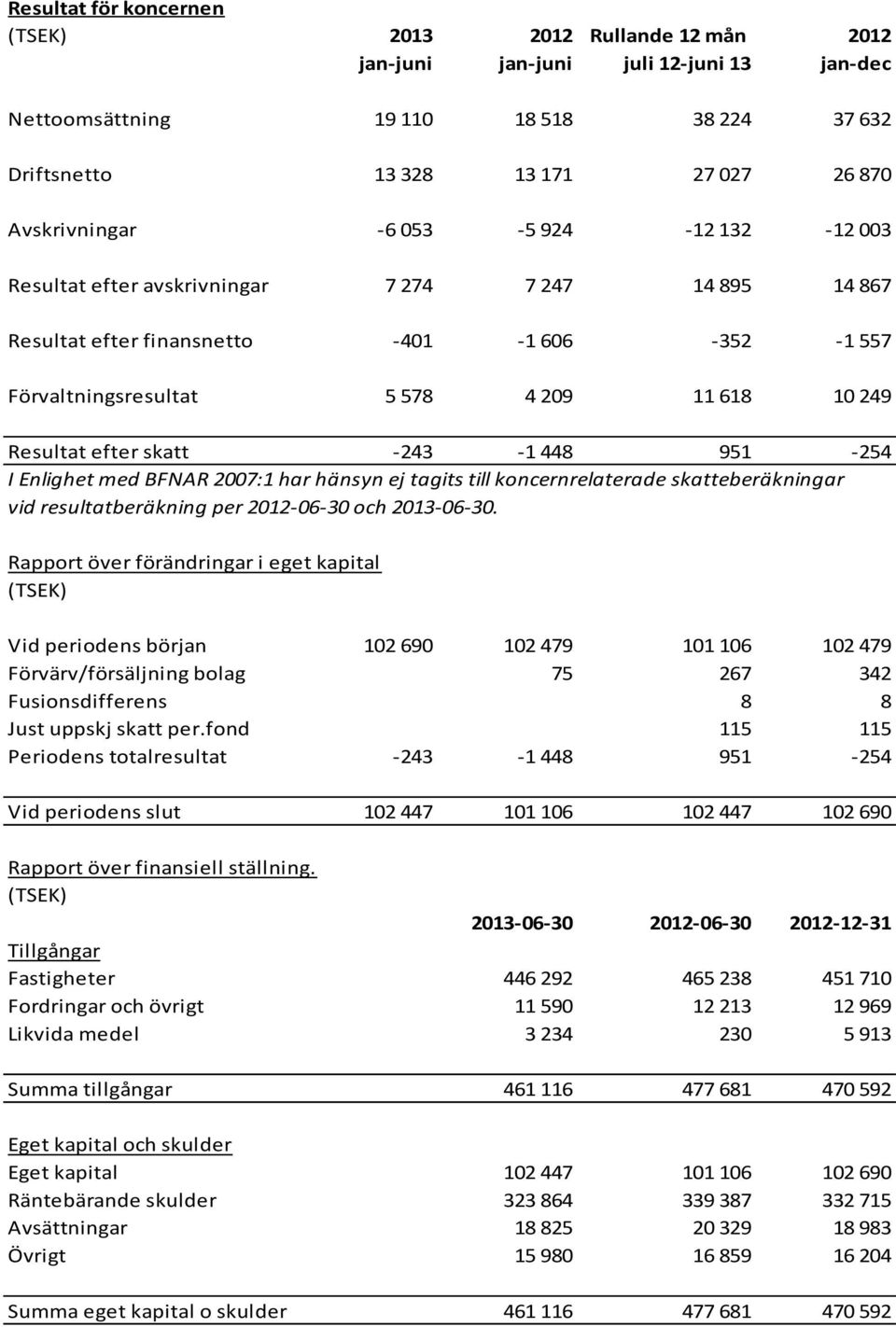 Resultat efter skatt -243-1 448 951-254 I Enlighet med BFNAR 2007:1 har hänsyn ej tagits till koncernrelaterade skatteberäkningar vid resultatberäkning per 2012-06-30 och 2013-06-30.