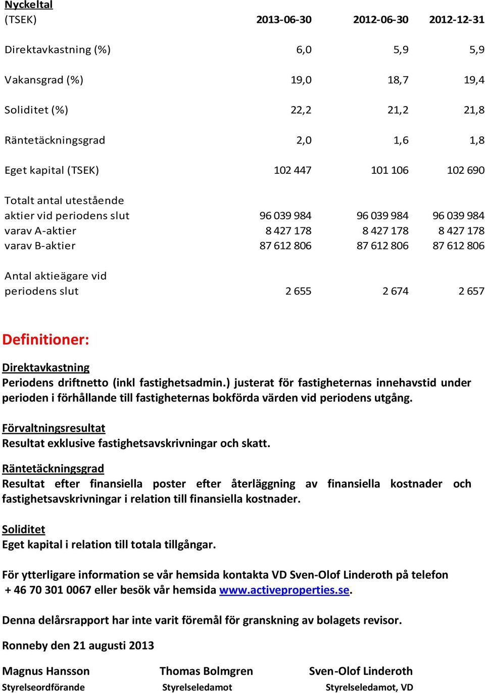 Antal aktieägare vid periodens slut 2 655 2 674 2 657 Definitioner: Direktavkastning Periodens driftnetto (inkl fastighetsadmin.