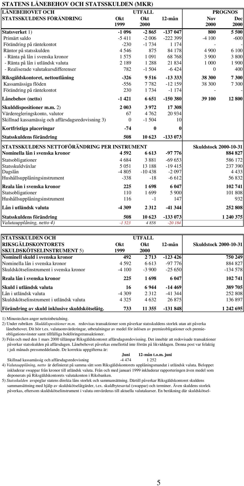 Ränta på lån i utländsk valuta 2 189 1 288 21 834 1 000 1 900 - Realiserade valutakursdifferenser 782-1 504-6 424 0 400 Riksgäldskontoret, nettoutlåning -326 9 516-13 333 38 300 7 300 Kassamässiga