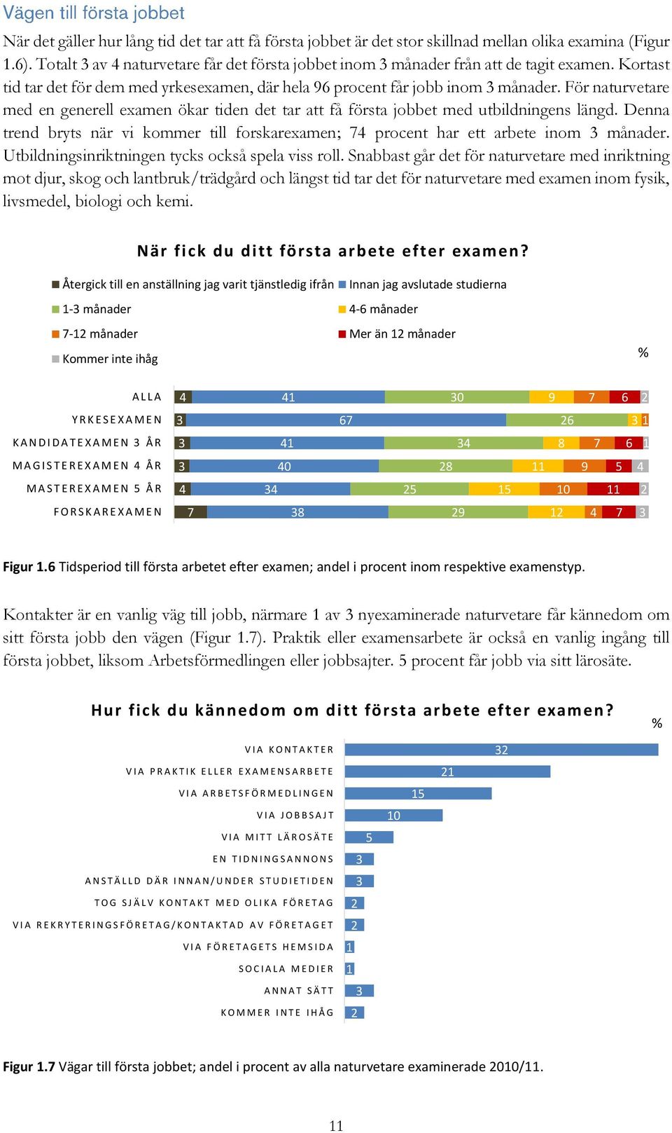 Denna trend bryts när vi kommer till forskarexamen; procent har ett arbete inom månader. Utbildningsinriktningen tycks också spela viss roll.