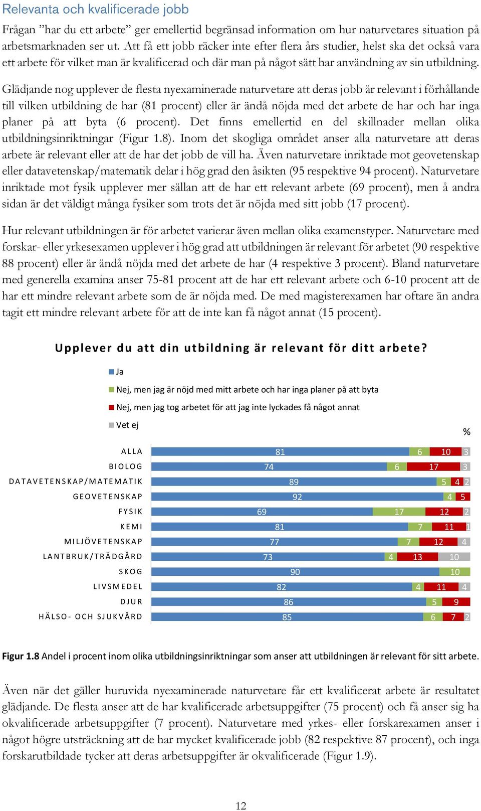 Glädjande nog upplever de flesta nyexaminerade naturvetare att deras jobb är relevant i förhållande till vilken utbildning de har ( procent) eller är ändå nöjda med det arbete de har och har inga