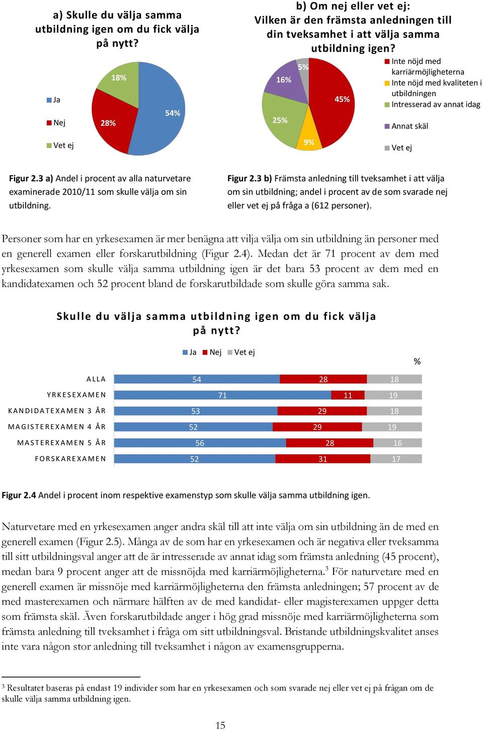a) Andel i procent av alla naturvetare examinerade 00/ som skulle välja om sin utbildning. Figur.