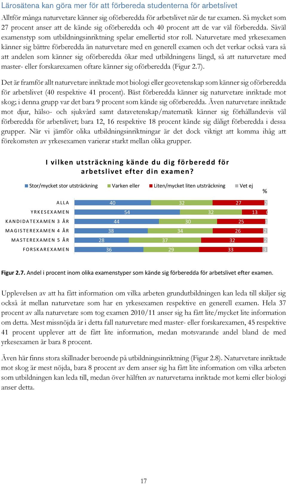 Naturvetare med yrkesexamen känner sig bättre förberedda än naturvetare med en generell examen och det verkar också vara så att andelen som känner sig oförberedda ökar med utbildningens längd, så att