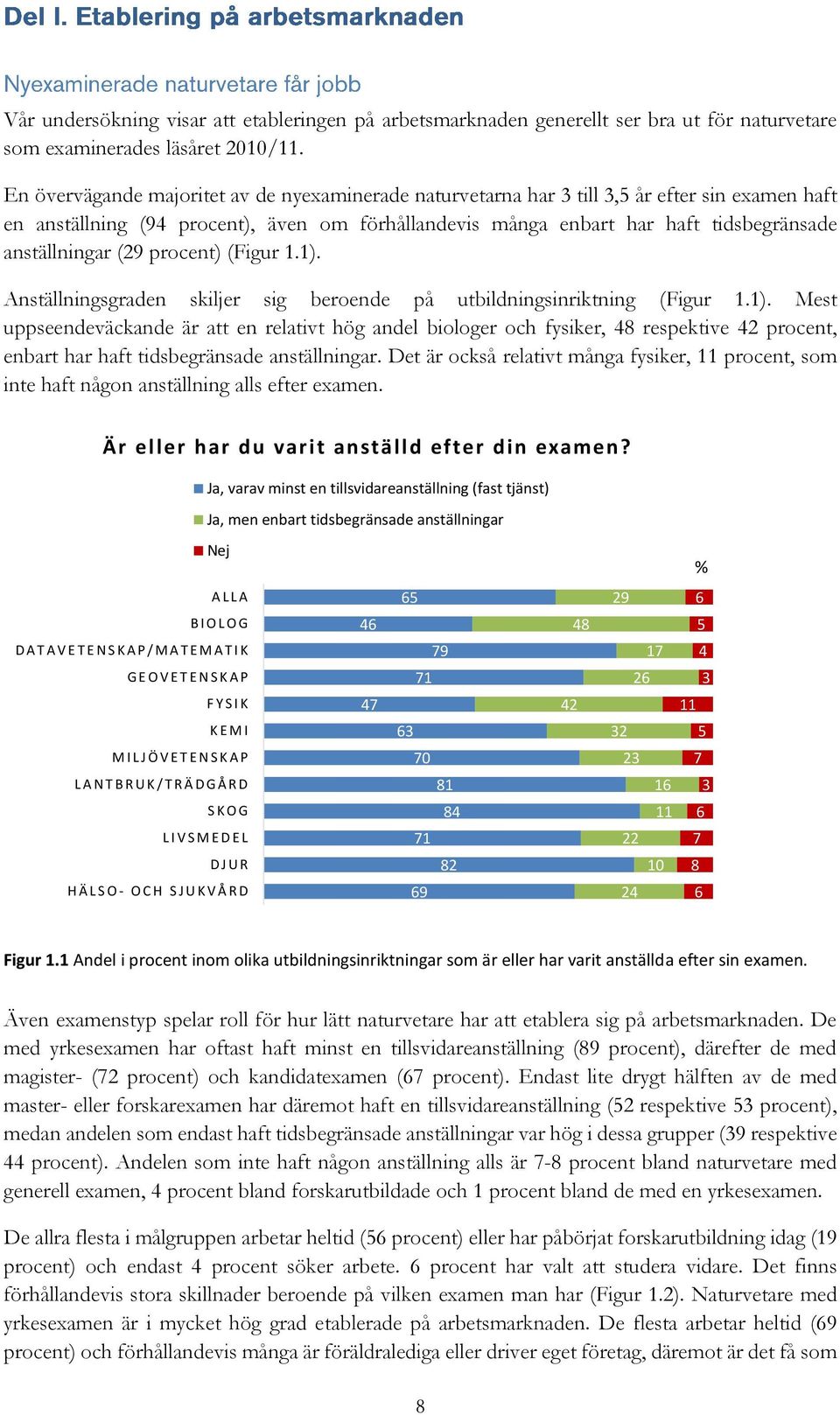 procent) (Figur.). Anställningsgraden skiljer sig beroende på utbildningsinriktning (Figur.). Mest uppseendeväckande är att en relativt hög andel biologer och fysiker, respektive procent, enbart har haft tidsbegränsade anställningar.