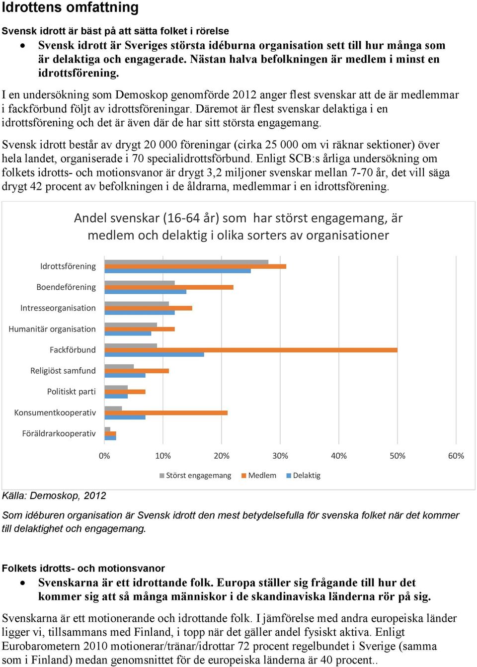 Däremot är flest svenskar delaktiga i en idrottsförening och det är även där de har sitt största engagemang.