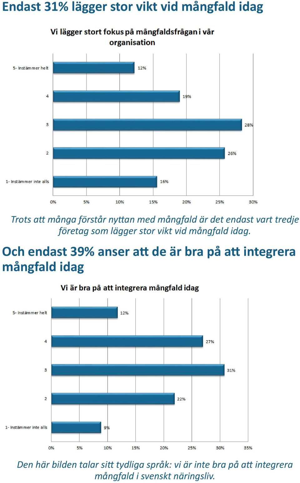 Och endast 39% anser att de är bra på att integrera mångfald idag Den här bilden