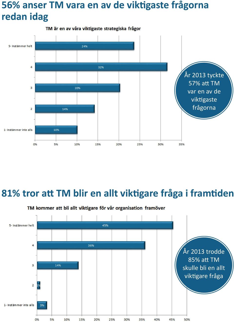 81% tror att TM blir en allt viktigare fråga i framtiden